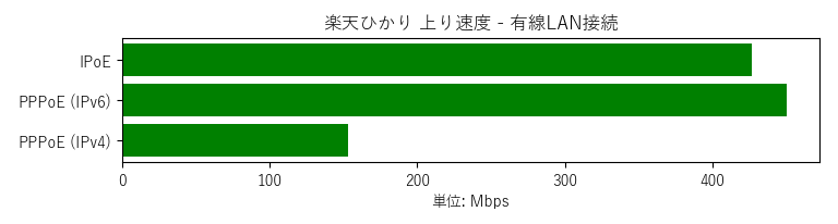 IPoE 427, IPv6 450, IPv4 153Mbps